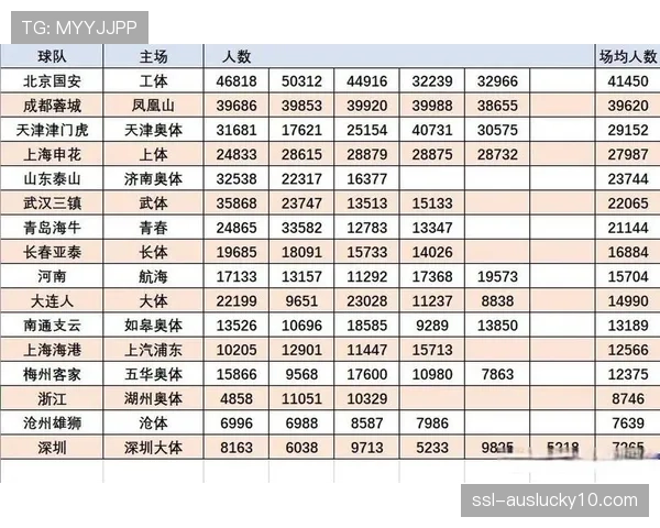 评论:中超上座率稳中有升,但地域分布不均现象依然存在 评论:中超上座率稳中有升,但地域分布不均现象依然存在